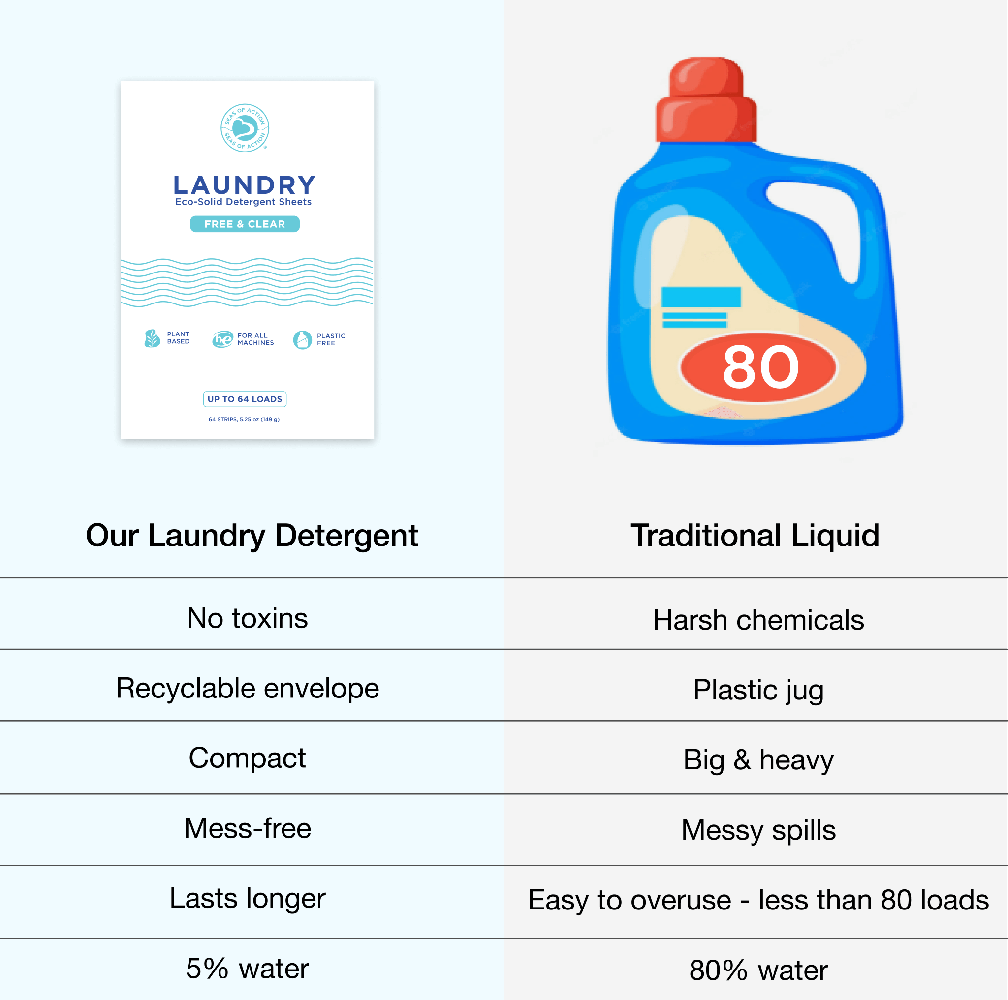 Our Laundry Detergent - No toxins, Recyclable envelope, Compact, Mess-free, Lasts longer, 5% water