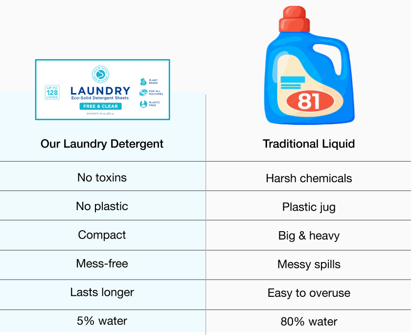Laundry Detergent Sheets Ocean Mist / 120 Loads