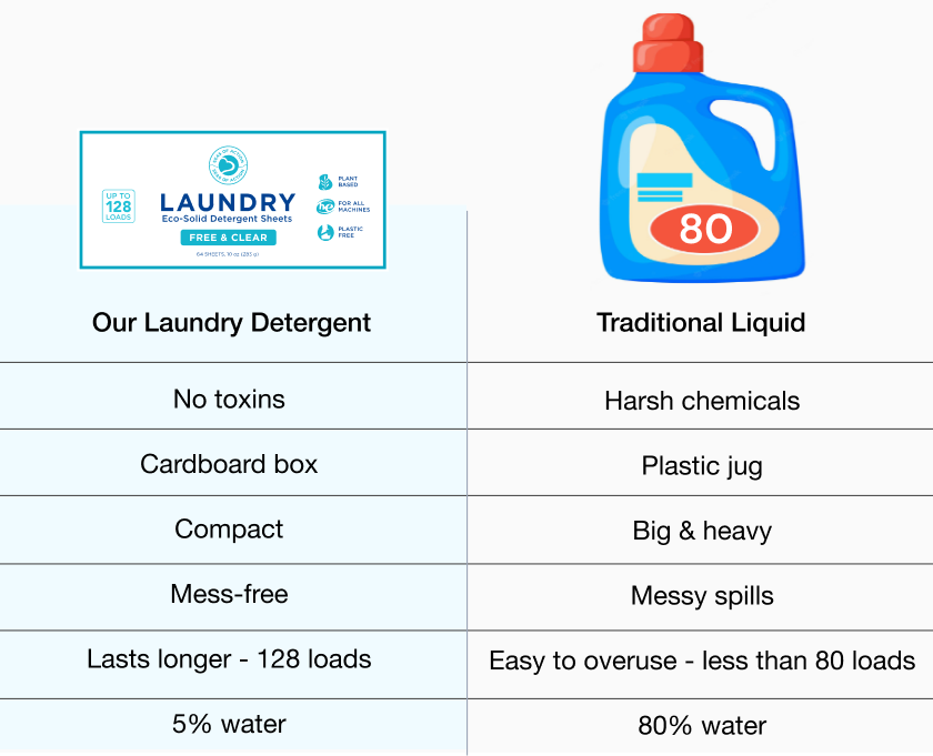 Seas of Action compared to traditional liquid laundry detergent. Seas of Action - no toxins, cardboard box, compact, mess-free, lasts longer (128 loads) and uses 5% water.